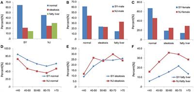 Comparison of the Prevalence of Metabolic Disease Between Two Types of Urbanization in China